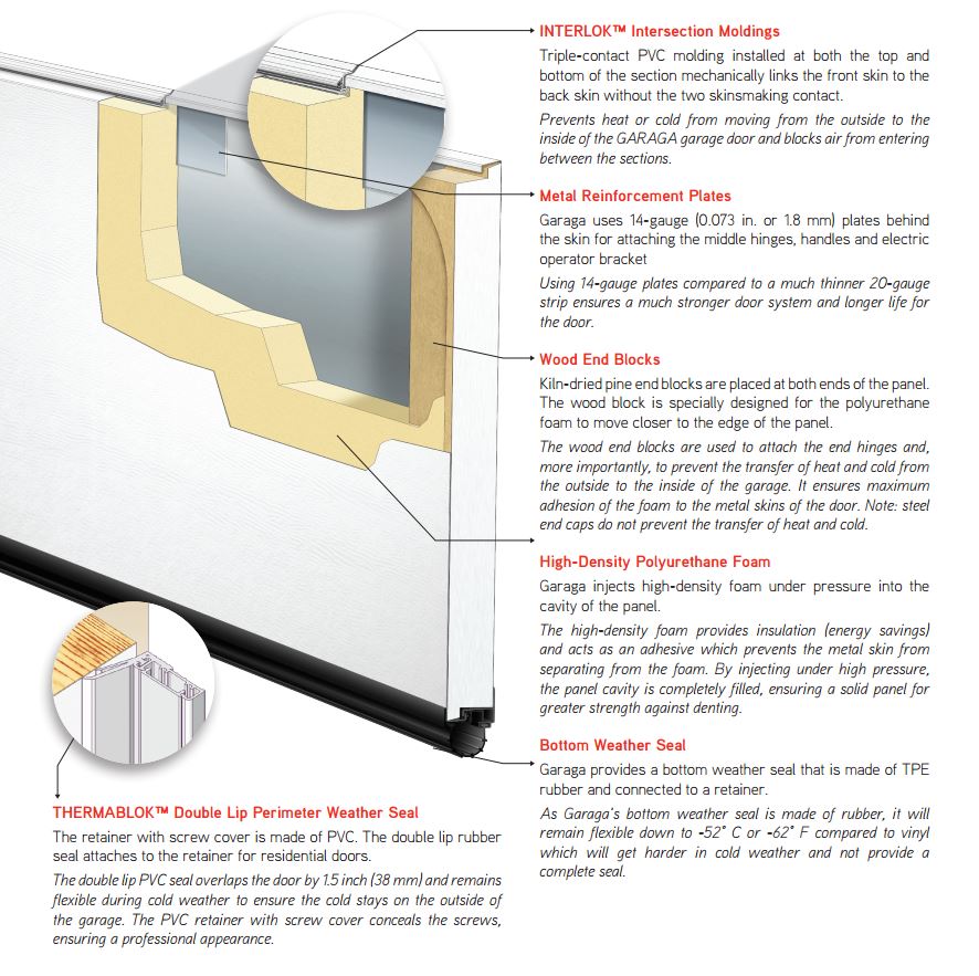 Technical drawing of the Garaga polyurethane insulated garage door with its various insulating and weatherproofing features.